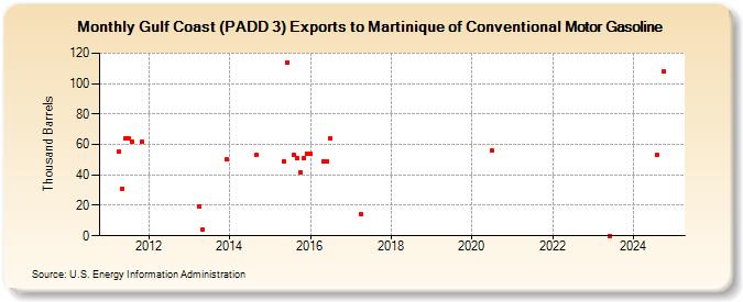 Gulf Coast (PADD 3) Exports to Martinique of Conventional Motor Gasoline (Thousand Barrels)