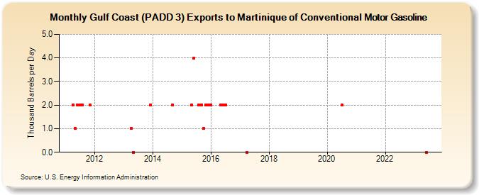 Gulf Coast (PADD 3) Exports to Martinique of Conventional Motor Gasoline (Thousand Barrels per Day)