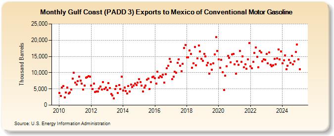 Gulf Coast (PADD 3) Exports to Mexico of Conventional Motor Gasoline (Thousand Barrels)