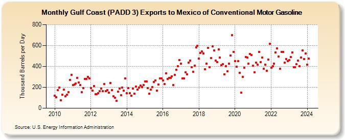 Gulf Coast (PADD 3) Exports to Mexico of Conventional Motor Gasoline (Thousand Barrels per Day)