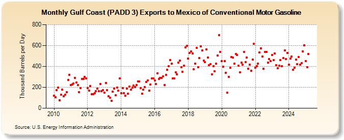 Gulf Coast (PADD 3) Exports to Mexico of Conventional Motor Gasoline (Thousand Barrels per Day)