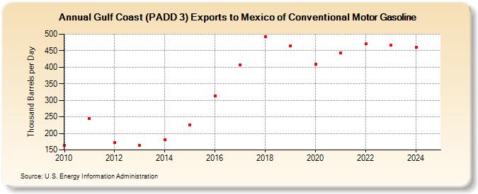 Gulf Coast (PADD 3) Exports to Mexico of Conventional Motor Gasoline (Thousand Barrels per Day)