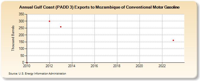 Gulf Coast (PADD 3) Exports to Mozambique of Conventional Motor Gasoline (Thousand Barrels)
