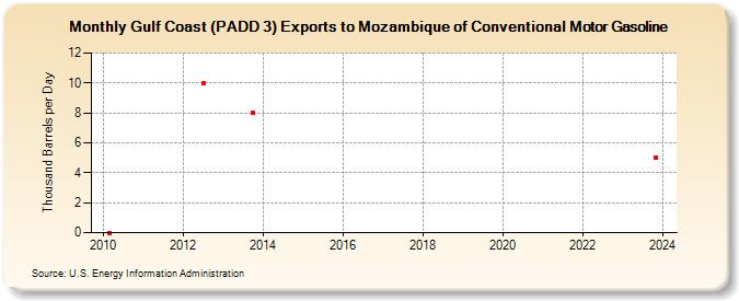 Gulf Coast (PADD 3) Exports to Mozambique of Conventional Motor Gasoline (Thousand Barrels per Day)