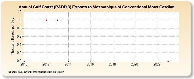 Gulf Coast (PADD 3) Exports to Mozambique of Conventional Motor Gasoline (Thousand Barrels per Day)