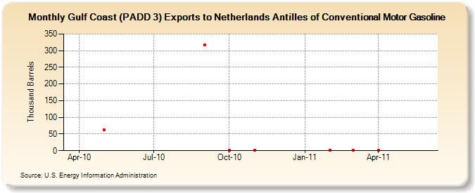 Gulf Coast (PADD 3) Exports to Netherlands Antilles of Conventional Motor Gasoline (Thousand Barrels)