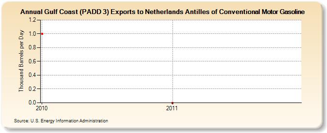 Gulf Coast (PADD 3) Exports to Netherlands Antilles of Conventional Motor Gasoline (Thousand Barrels per Day)