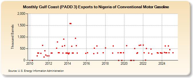 Gulf Coast (PADD 3) Exports to Nigeria of Conventional Motor Gasoline (Thousand Barrels)