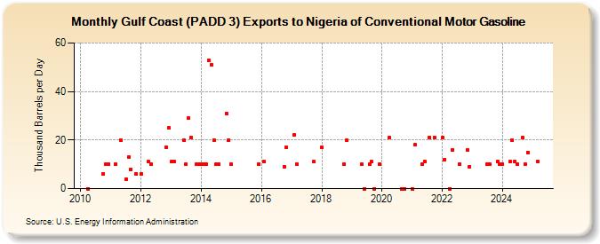 Gulf Coast (PADD 3) Exports to Nigeria of Conventional Motor Gasoline (Thousand Barrels per Day)