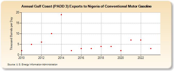 Gulf Coast (PADD 3) Exports to Nigeria of Conventional Motor Gasoline (Thousand Barrels per Day)