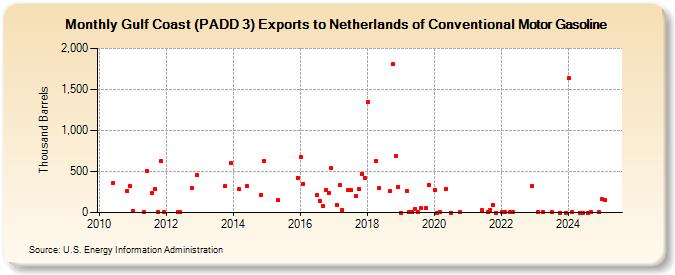 Gulf Coast (PADD 3) Exports to Netherlands of Conventional Motor Gasoline (Thousand Barrels)