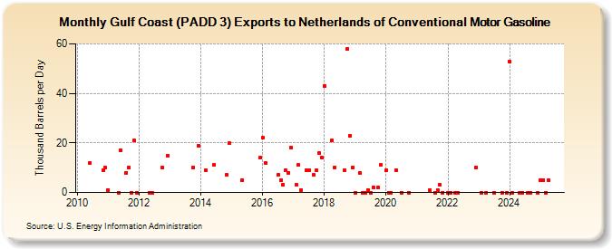 Gulf Coast (PADD 3) Exports to Netherlands of Conventional Motor Gasoline (Thousand Barrels per Day)