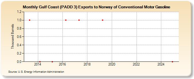 Gulf Coast (PADD 3) Exports to Norway of Conventional Motor Gasoline (Thousand Barrels)