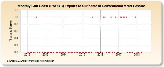 Gulf Coast (PADD 3) Exports to Suriname of Conventional Motor Gasoline (Thousand Barrels)