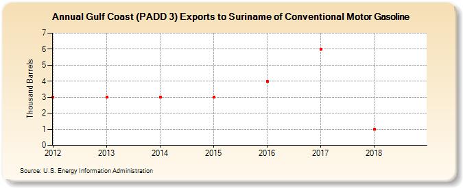 Gulf Coast (PADD 3) Exports to Suriname of Conventional Motor Gasoline (Thousand Barrels)