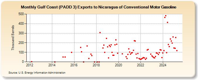 Gulf Coast (PADD 3) Exports to Nicaragua of Conventional Motor Gasoline (Thousand Barrels)