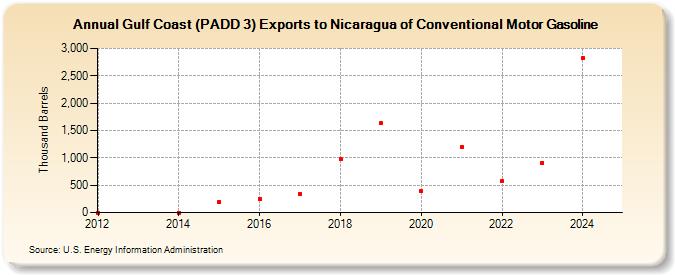 Gulf Coast (PADD 3) Exports to Nicaragua of Conventional Motor Gasoline (Thousand Barrels)