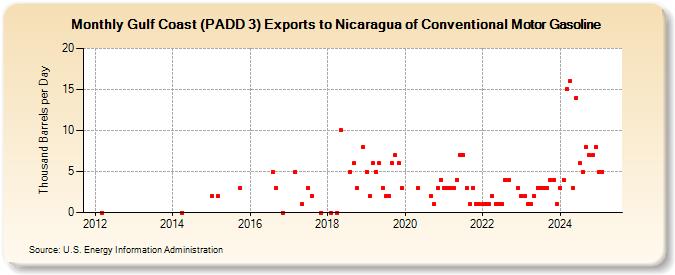 Gulf Coast (PADD 3) Exports to Nicaragua of Conventional Motor Gasoline (Thousand Barrels per Day)