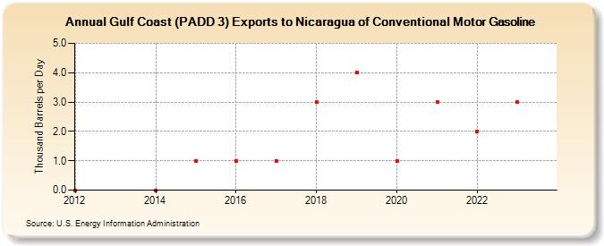 Gulf Coast (PADD 3) Exports to Nicaragua of Conventional Motor Gasoline (Thousand Barrels per Day)