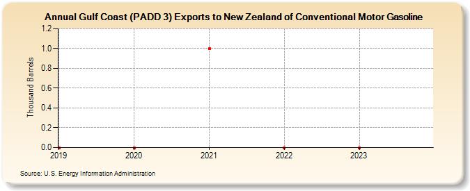 Gulf Coast (PADD 3) Exports to New Zealand of Conventional Motor Gasoline (Thousand Barrels)