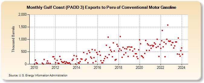 Gulf Coast (PADD 3) Exports to Peru of Conventional Motor Gasoline (Thousand Barrels)