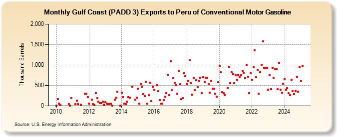 Gulf Coast (PADD 3) Exports to Peru of Conventional Motor Gasoline (Thousand Barrels)