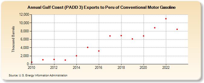 Gulf Coast (PADD 3) Exports to Peru of Conventional Motor Gasoline (Thousand Barrels)