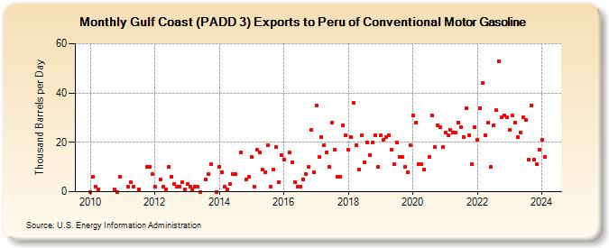 Gulf Coast (PADD 3) Exports to Peru of Conventional Motor Gasoline (Thousand Barrels per Day)
