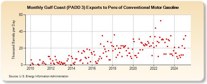 Gulf Coast (PADD 3) Exports to Peru of Conventional Motor Gasoline (Thousand Barrels per Day)