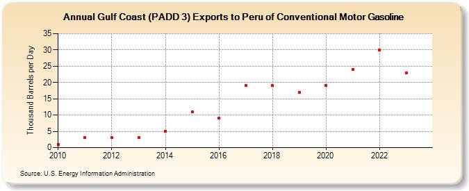 Gulf Coast (PADD 3) Exports to Peru of Conventional Motor Gasoline (Thousand Barrels per Day)