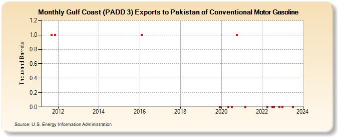 Gulf Coast (PADD 3) Exports to Pakistan of Conventional Motor Gasoline (Thousand Barrels)