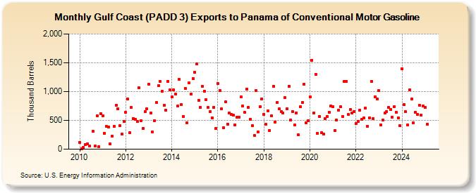 Gulf Coast (PADD 3) Exports to Panama of Conventional Motor Gasoline (Thousand Barrels)