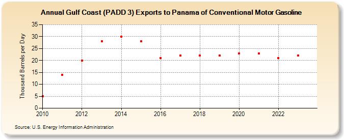 Gulf Coast (PADD 3) Exports to Panama of Conventional Motor Gasoline (Thousand Barrels per Day)