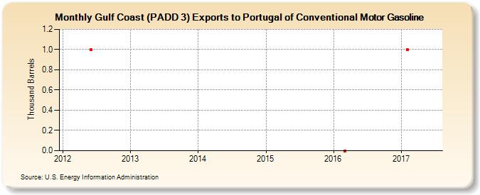 Gulf Coast (PADD 3) Exports to Portugal of Conventional Motor Gasoline (Thousand Barrels)