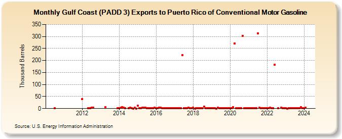 Gulf Coast (PADD 3) Exports to Puerto Rico of Conventional Motor Gasoline (Thousand Barrels)