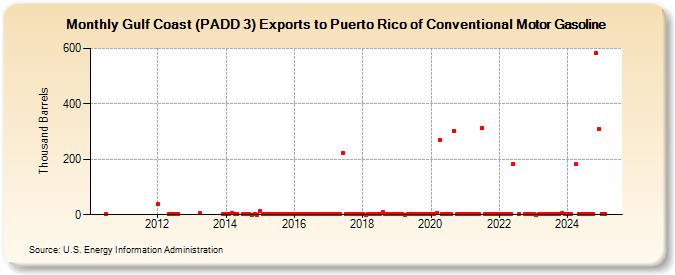 Gulf Coast (PADD 3) Exports to Puerto Rico of Conventional Motor Gasoline (Thousand Barrels)