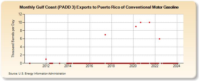 Gulf Coast (PADD 3) Exports to Puerto Rico of Conventional Motor Gasoline (Thousand Barrels per Day)