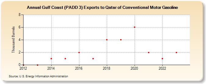 Gulf Coast (PADD 3) Exports to Qatar of Conventional Motor Gasoline (Thousand Barrels)