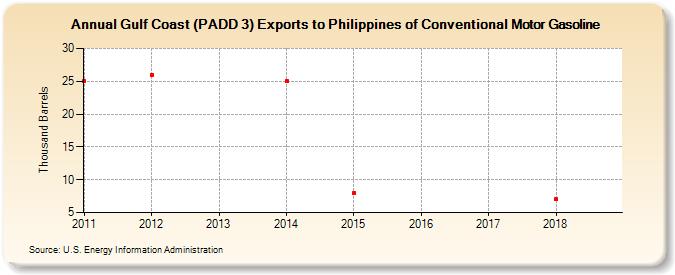 Gulf Coast (PADD 3) Exports to Philippines of Conventional Motor Gasoline (Thousand Barrels)