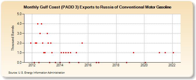 Gulf Coast (PADD 3) Exports to Russia of Conventional Motor Gasoline (Thousand Barrels)