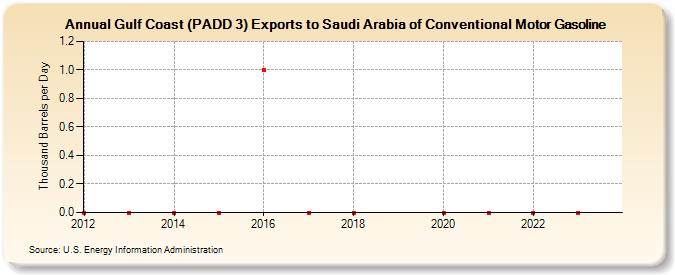 Gulf Coast (PADD 3) Exports to Saudi Arabia of Conventional Motor Gasoline (Thousand Barrels per Day)