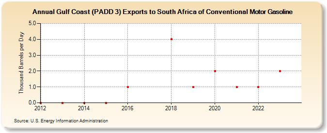 Gulf Coast (PADD 3) Exports to South Africa of Conventional Motor Gasoline (Thousand Barrels per Day)