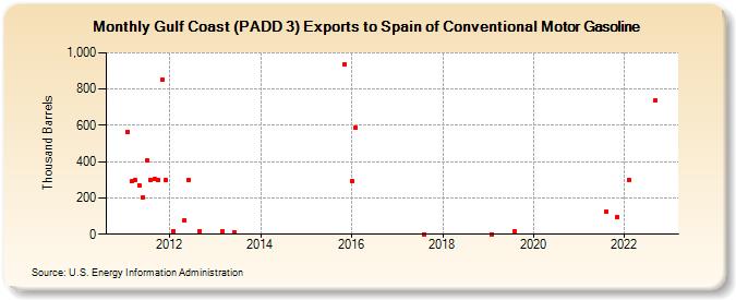 Gulf Coast (PADD 3) Exports to Spain of Conventional Motor Gasoline (Thousand Barrels)