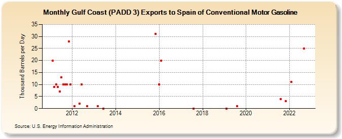 Gulf Coast (PADD 3) Exports to Spain of Conventional Motor Gasoline (Thousand Barrels per Day)