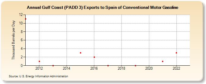 Gulf Coast (PADD 3) Exports to Spain of Conventional Motor Gasoline (Thousand Barrels per Day)