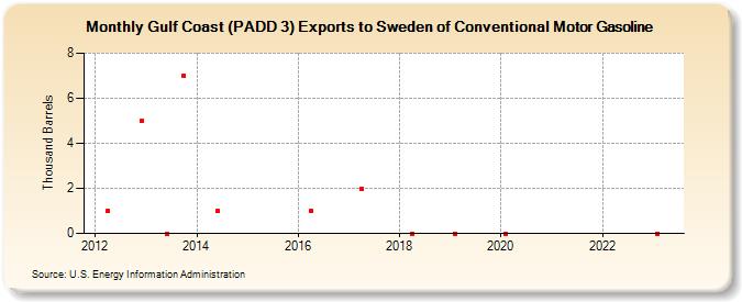 Gulf Coast (PADD 3) Exports to Sweden of Conventional Motor Gasoline (Thousand Barrels)
