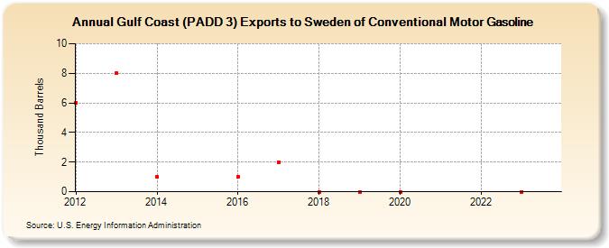 Gulf Coast (PADD 3) Exports to Sweden of Conventional Motor Gasoline (Thousand Barrels)