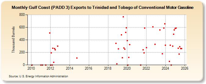 Gulf Coast (PADD 3) Exports to Trinidad and Tobago of Conventional Motor Gasoline (Thousand Barrels)