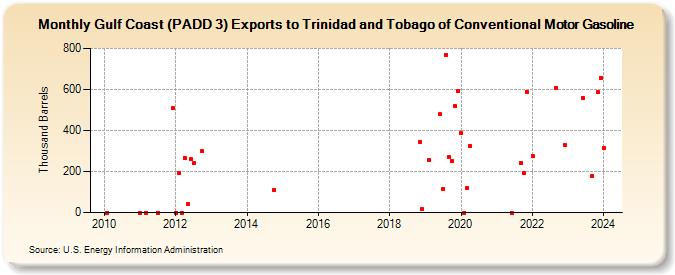 Gulf Coast (PADD 3) Exports to Trinidad and Tobago of Conventional Motor Gasoline (Thousand Barrels)