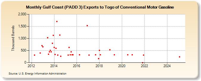 Gulf Coast (PADD 3) Exports to Togo of Conventional Motor Gasoline (Thousand Barrels)